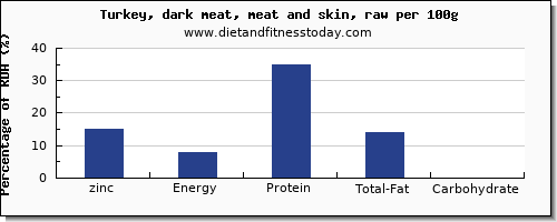 zinc and nutrition facts in turkey dark meat per 100g